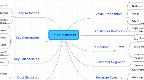 Mind Map: BM Launchers.nl