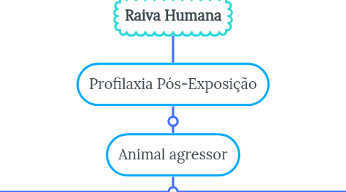 Mind Map: Raiva Humana