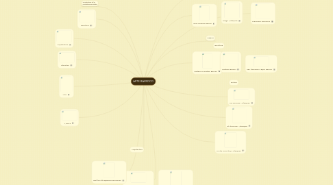 Mind Map: ARTE BARROCO