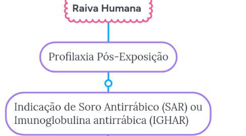 Mind Map: Raiva Humana