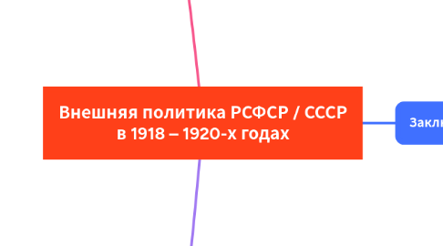 Mind Map: Внешняя политика РСФСР / СССР в 1918 – 1920-х годах