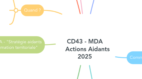 Mind Map: CD43 - MDA Actions Aidants 2025