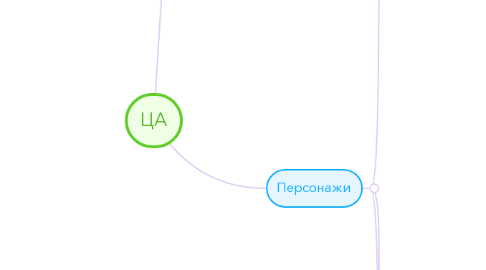 Mind Map: ЦА