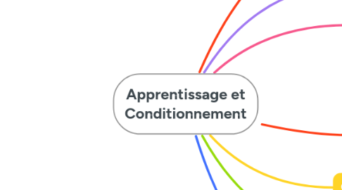 Mind Map: Apprentissage et Conditionnement