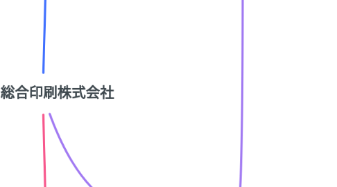 Mind Map: 西岡総合印刷株式会社