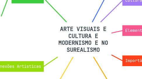 Mind Map: ARTE VISUAIS E CULTURA E MODERNISMO E NO SUREALISMO