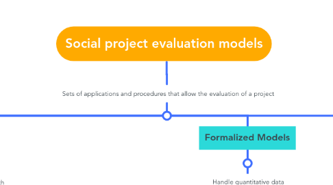 Mind Map: Social project evaluation models