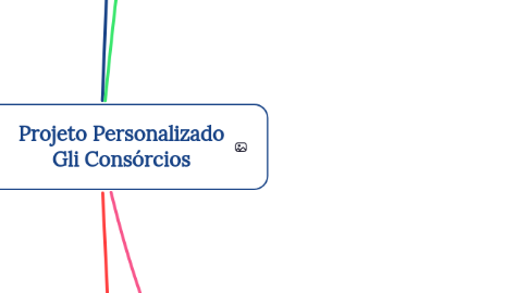 Mind Map: Projeto Personalizado Gli Consórcios