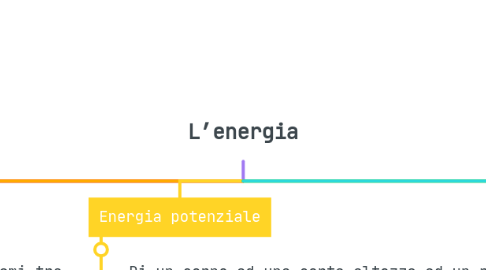 Mind Map: L’energia