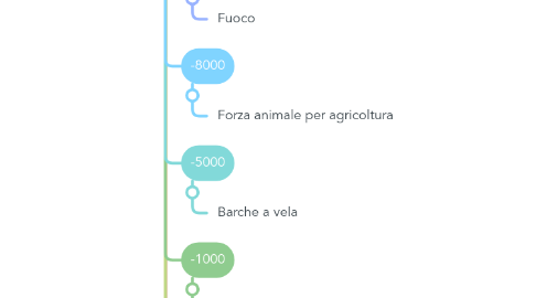 Mind Map: La storia dell’energia