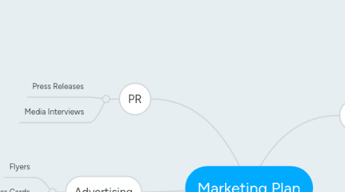 Mind Map: Marketing Plan