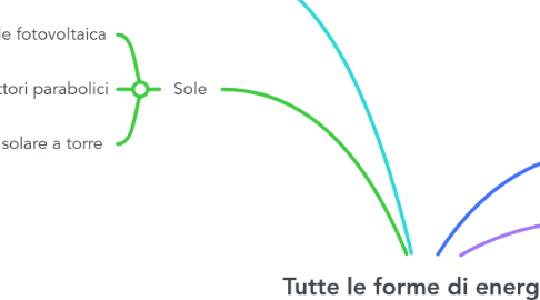 Mind Map: Tutte le forme di energia