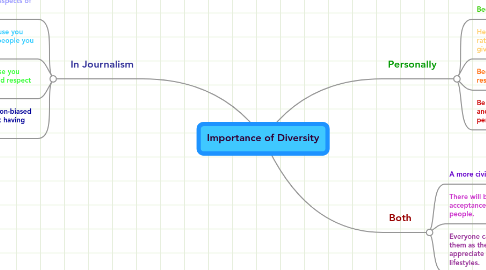 Mind Map: Importance of Diversity