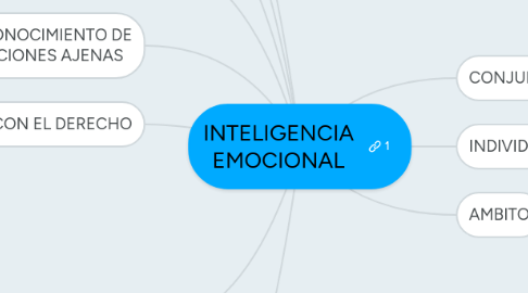 Mind Map: INTELIGENCIA EMOCIONAL