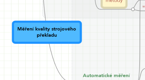 Mind Map: Měření kvality strojového překladu