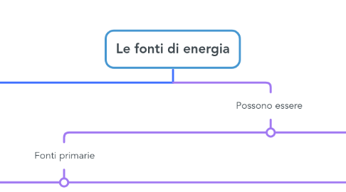 Mind Map: Le fonti di energia