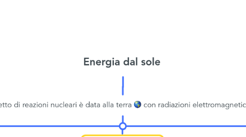 Mind Map: Energia dal sole
