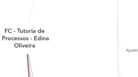 Mind Map: FC - Tutoria de Processos - Edina Oliveira