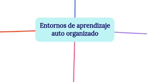 Mind Map: Entornos de aprendizaje auto organizado