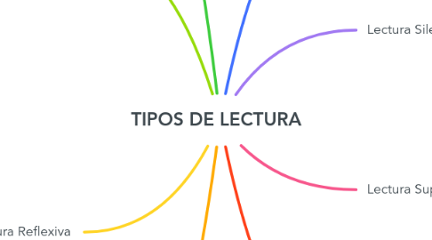 Mind Map: TIPOS DE LECTURA