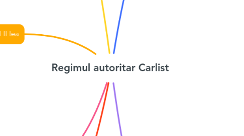 Mind Map: Regimul autoritar Carlist