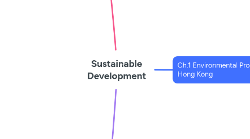 Mind Map: Sustainable Development