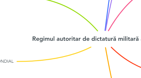 Mind Map: Regimul autoritar de dictatură militară antonescian