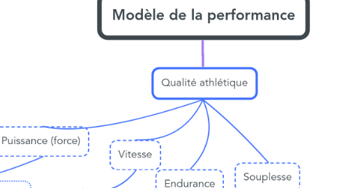 Mind Map: Modèle de la performance
