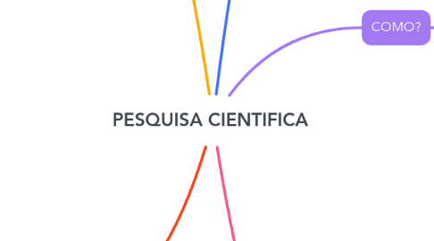 Mind Map: PESQUISA CIENTIFICA