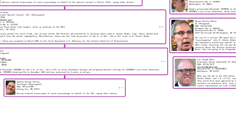 Mind Map: MISCARRIAGE OF JUSTICE IN THE BIDEN INVESTIGATION: SCO et al DIRECTORY