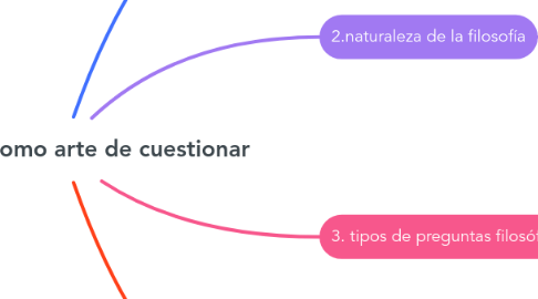 Mind Map: La filosofía como arte de cuestionar