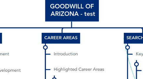 Mind Map: GOODWILL OF ARIZONA - test