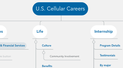 Mind Map: U.S. Cellular Careers