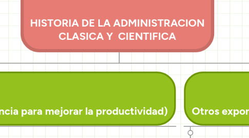 Mind Map: HISTORIA DE LA ADMINISTRACION CLASICA Y CIENTIFICA