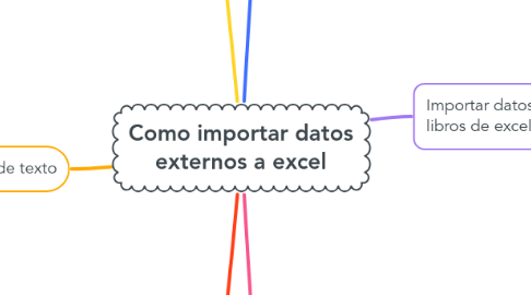 Mind Map: Como importar datos externos a excel