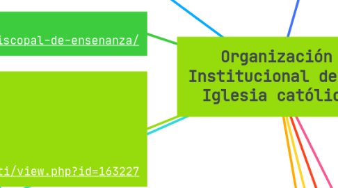 Mind Map: Organización Institucional de la Iglesia católica