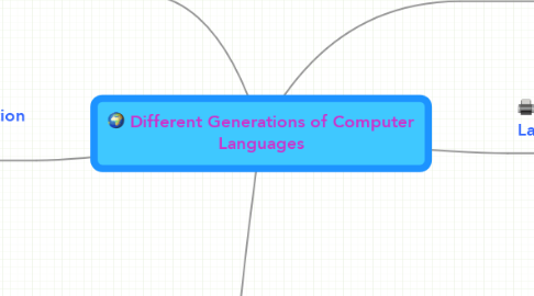 Mind Map: Different Generations of Computer Languages