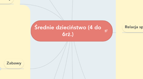 Mind Map: Średnie dzieciństwo (4 do 6rż.)