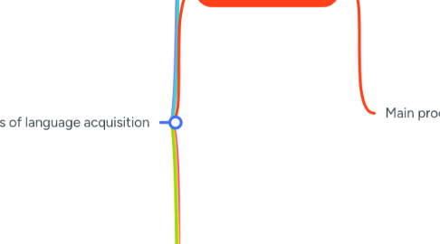 Mind Map: L1 acquisition