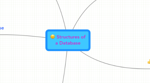 Mind Map: Structures of a Database