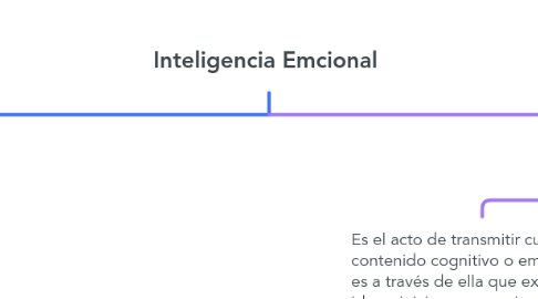Mind Map: Inteligencia Emcional