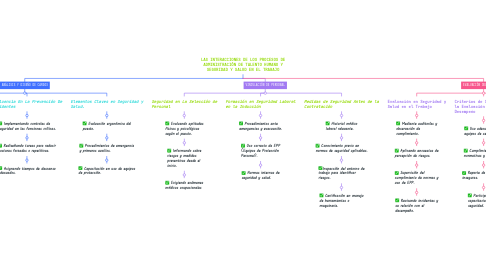Mind Map: LAS INTERACCIONES DE LOS PROCESOS DE ADMINISTRACIÓN DE TALENTO HUMANO Y SEGURIDAD Y SALUD EN EL TRABAJO