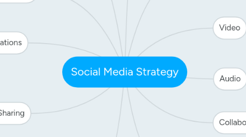 Mind Map: Social Media Strategy