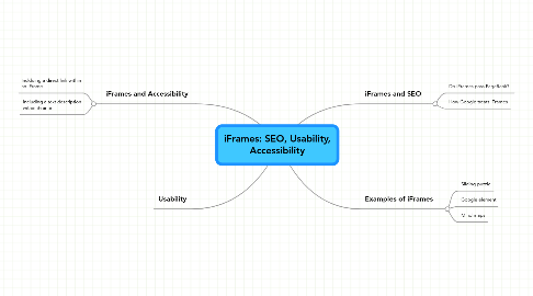 Mind Map: iFrames: SEO, Usability, Accessibility