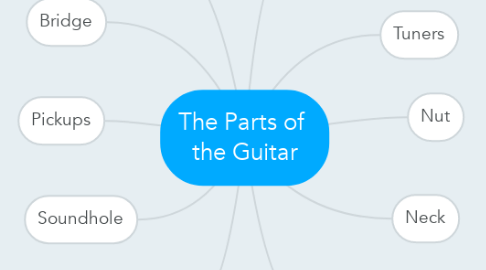 Mind Map: The Parts of  the Guitar