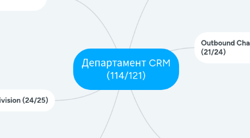 Mind Map: Департамент CRM (113/121)