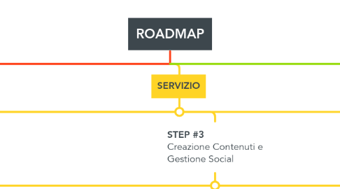 Mind Map: ROADMAP