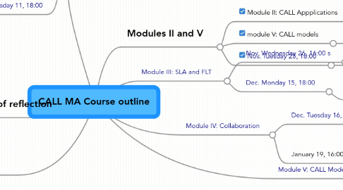 Mind Map: CALL MA Course outline