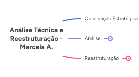 Mind Map: Análise Técnica e Reestruturação - Marcela A.