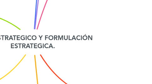 Mind Map: MAPA ESTRATEGICO Y FORMULACIÓN ESTRATEGICA.